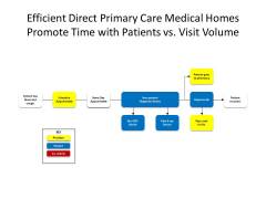 DPC-Efficient-Direct-Primary-Care-Medical-Homes