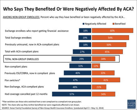 chartshowingthosethatbenefittedfromenrolling